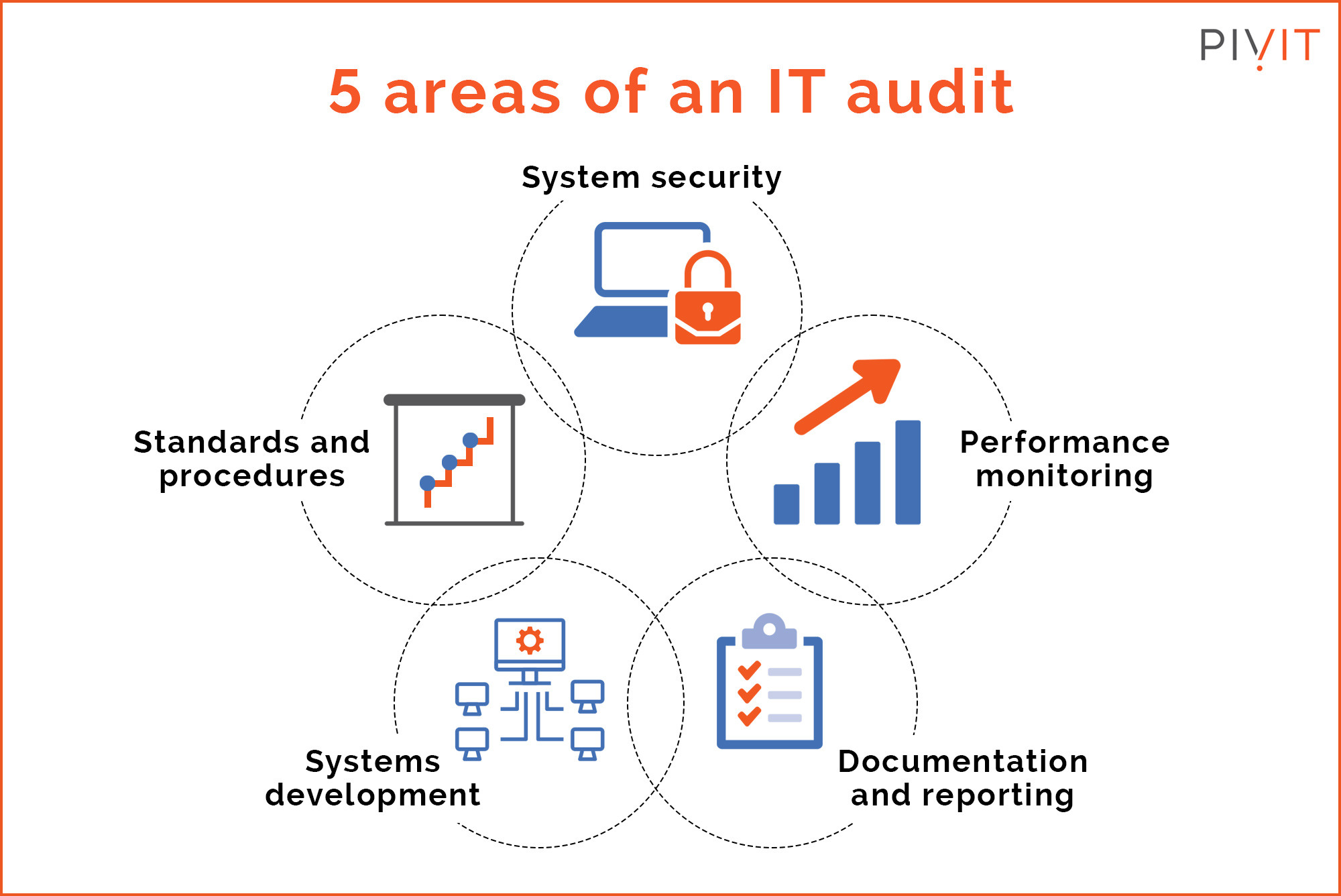 It Audit Guide Purpose Types Process Benefits And Tips - Download Professional City Design | High Resolution